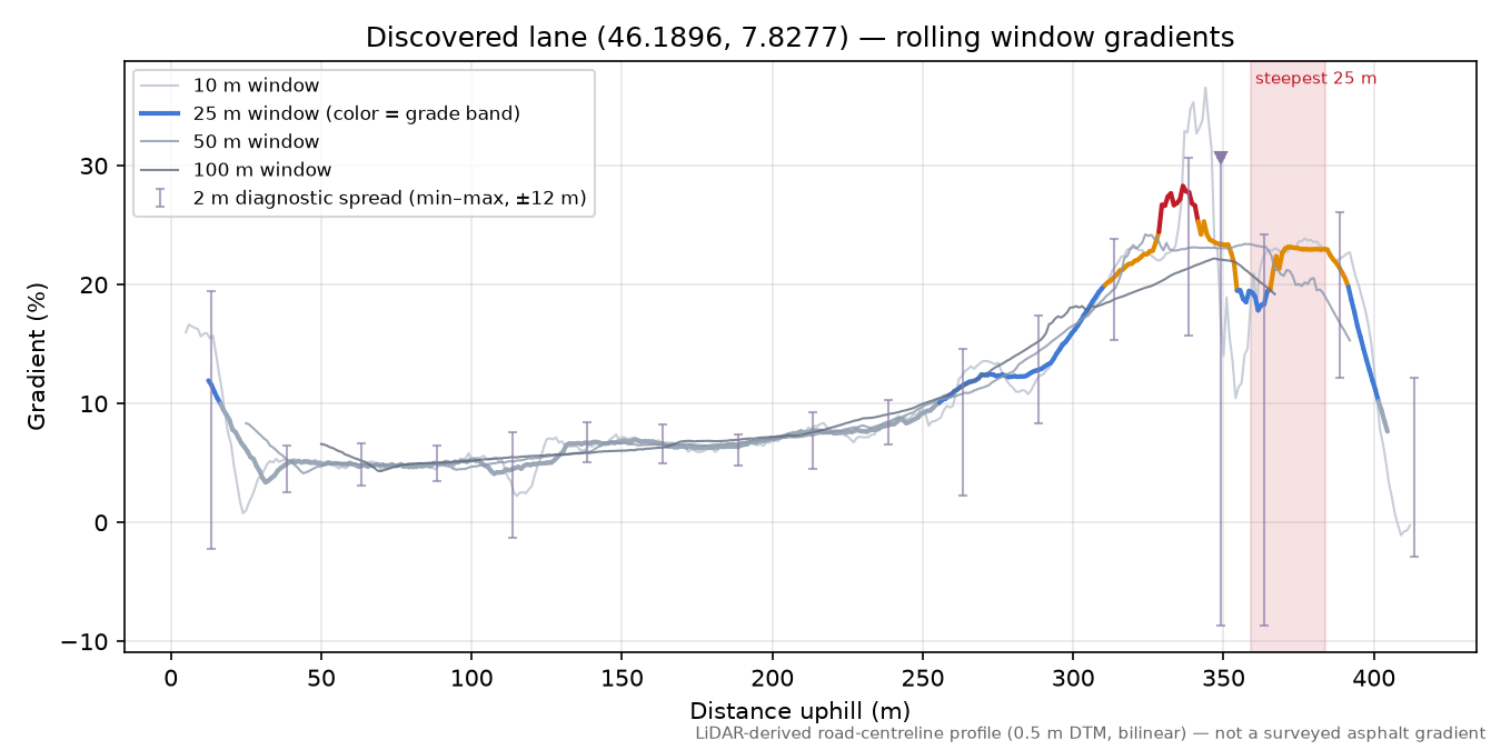 Discovered lane (46.1896, 7.8277) rolling gradient profile