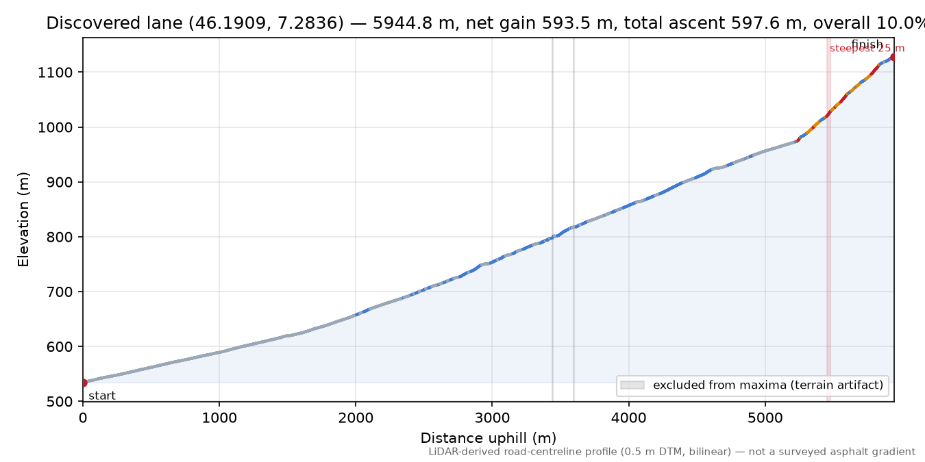 Discovered lane (46.1909, 7.2836) elevation profile