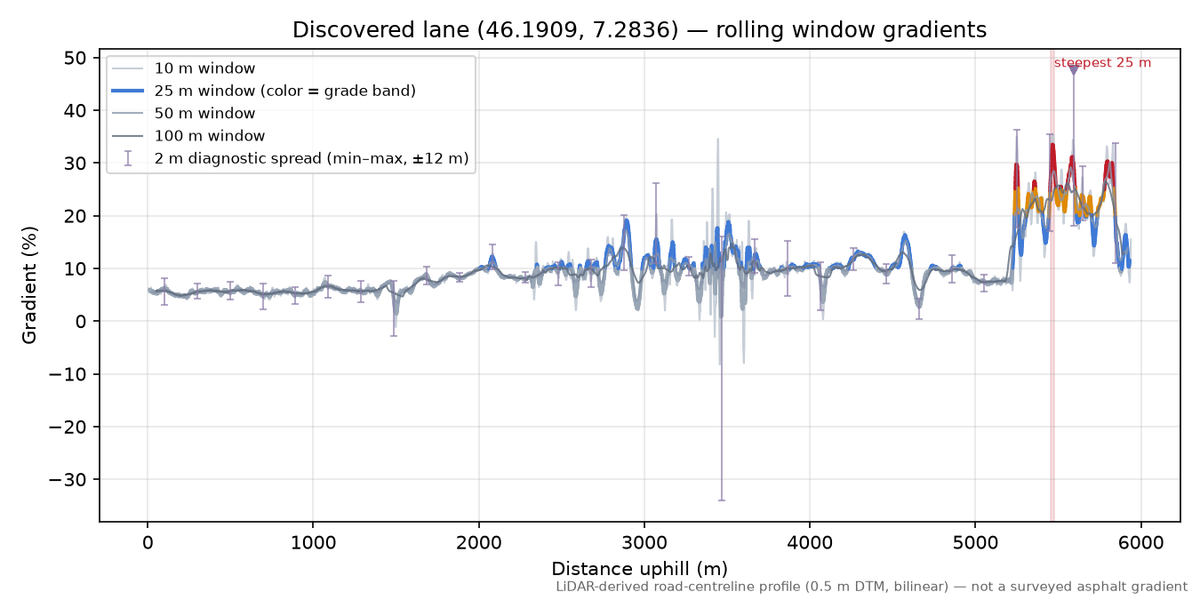 Discovered lane (46.1909, 7.2836) rolling gradient profile
