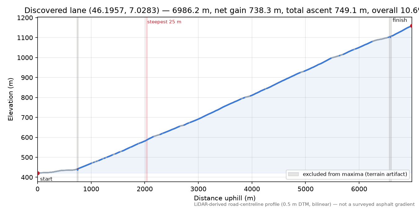 Discovered lane (46.1957, 7.0283) elevation profile