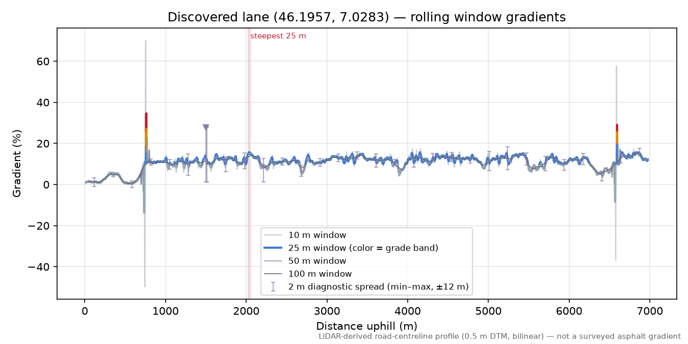 Discovered lane (46.1957, 7.0283) rolling gradient profile