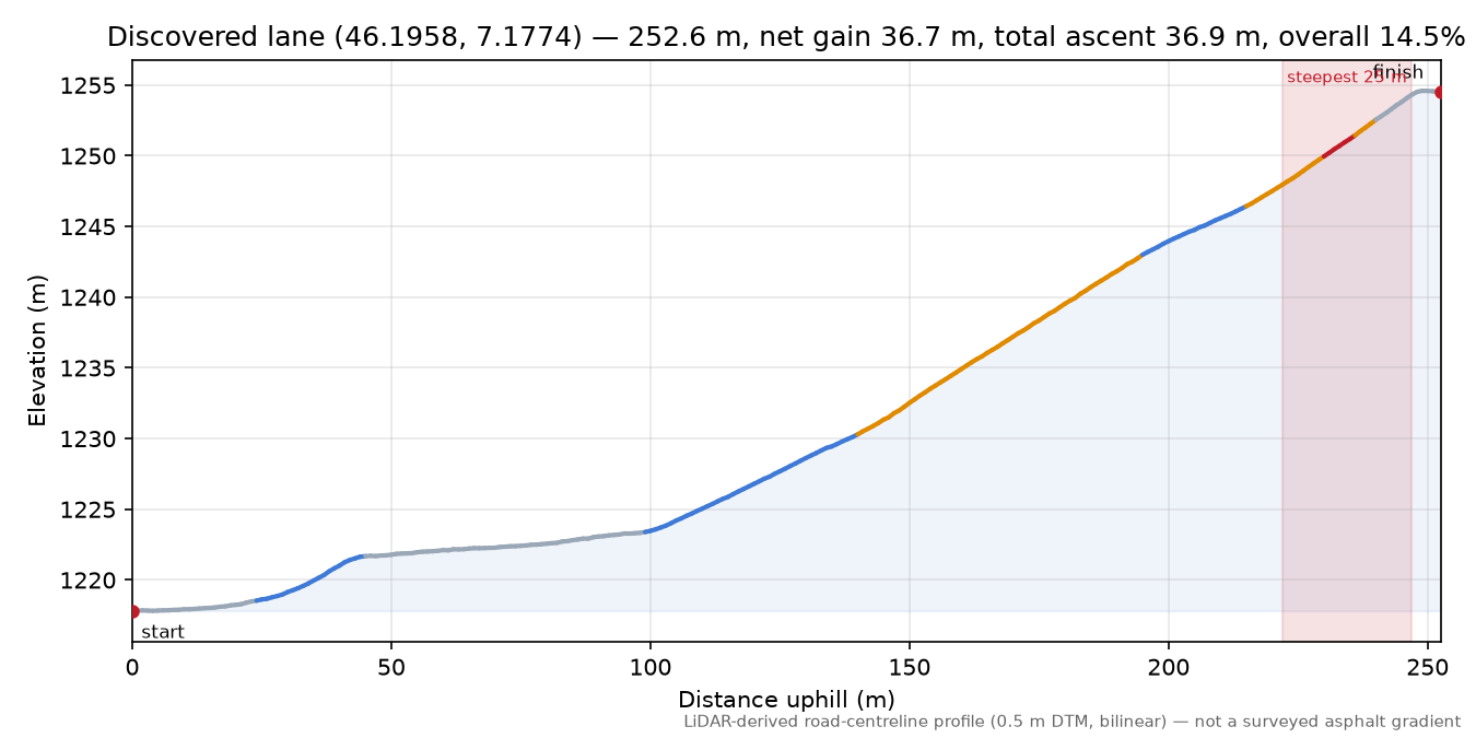 Discovered lane (46.1958, 7.1774) elevation profile