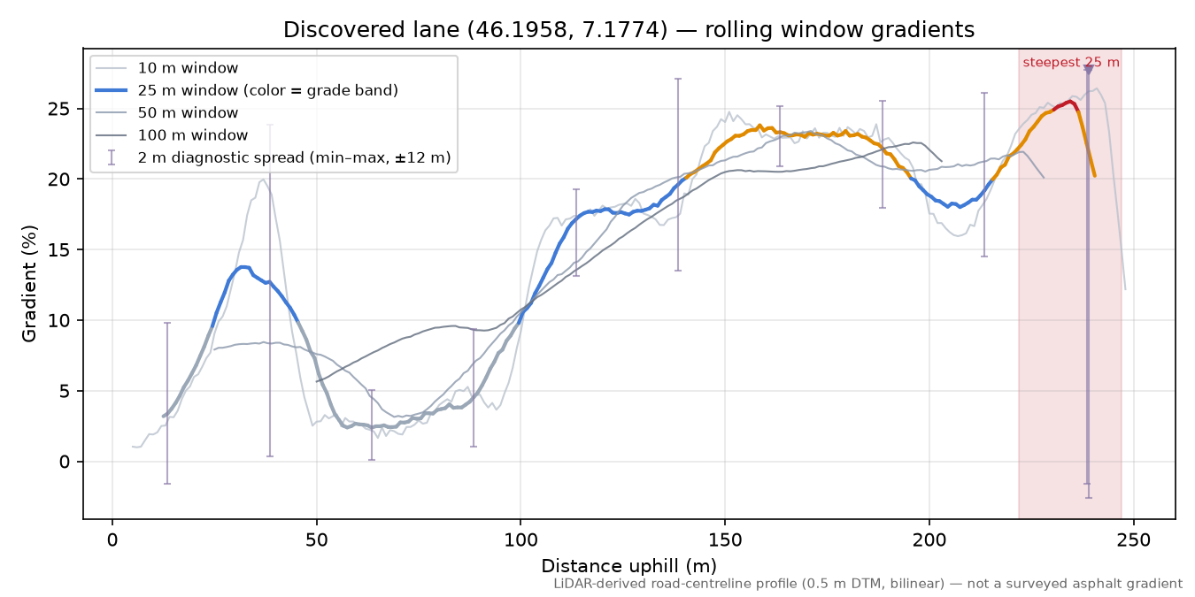 Discovered lane (46.1958, 7.1774) rolling gradient profile