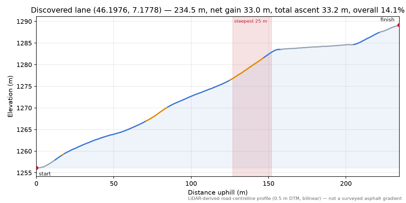 Discovered lane (46.1976, 7.1778) elevation profile
