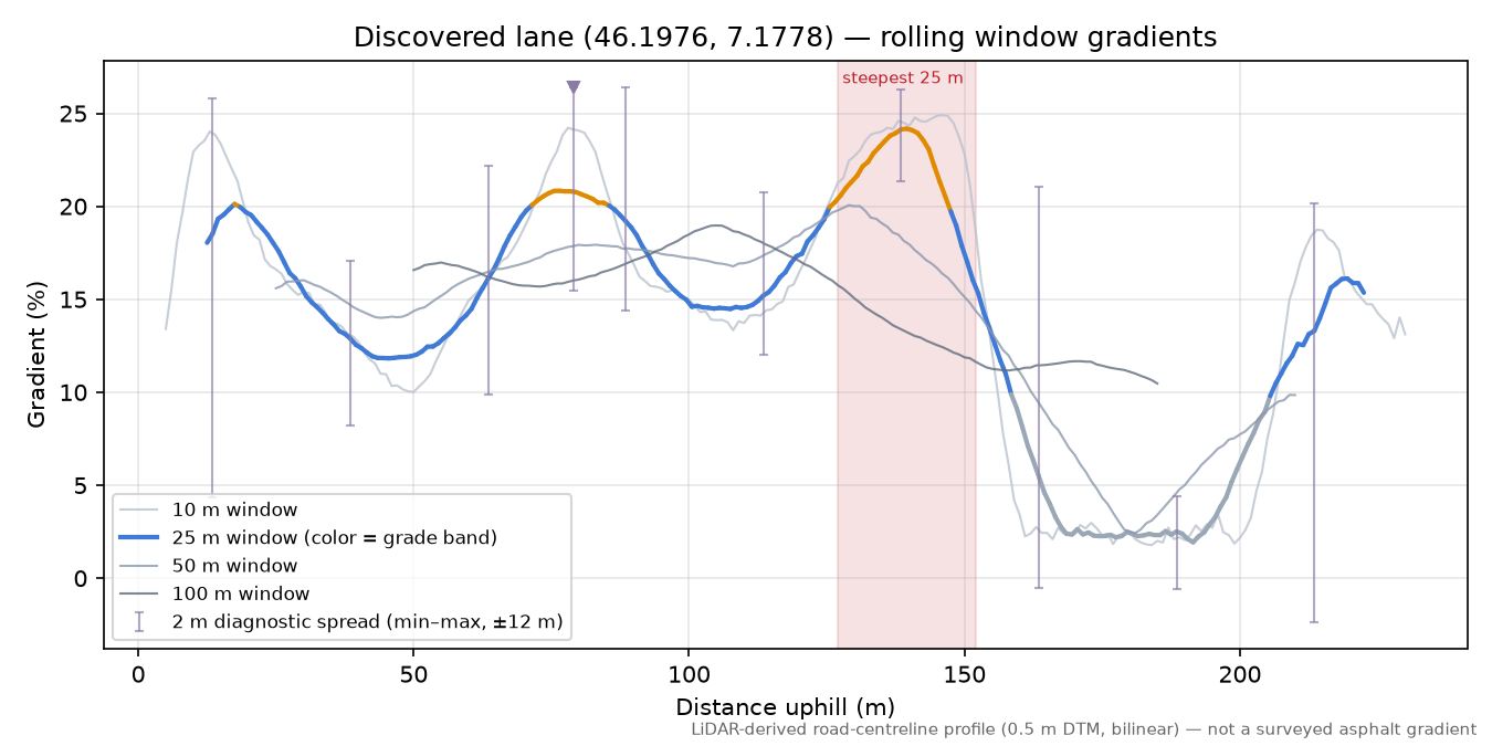 Discovered lane (46.1976, 7.1778) rolling gradient profile