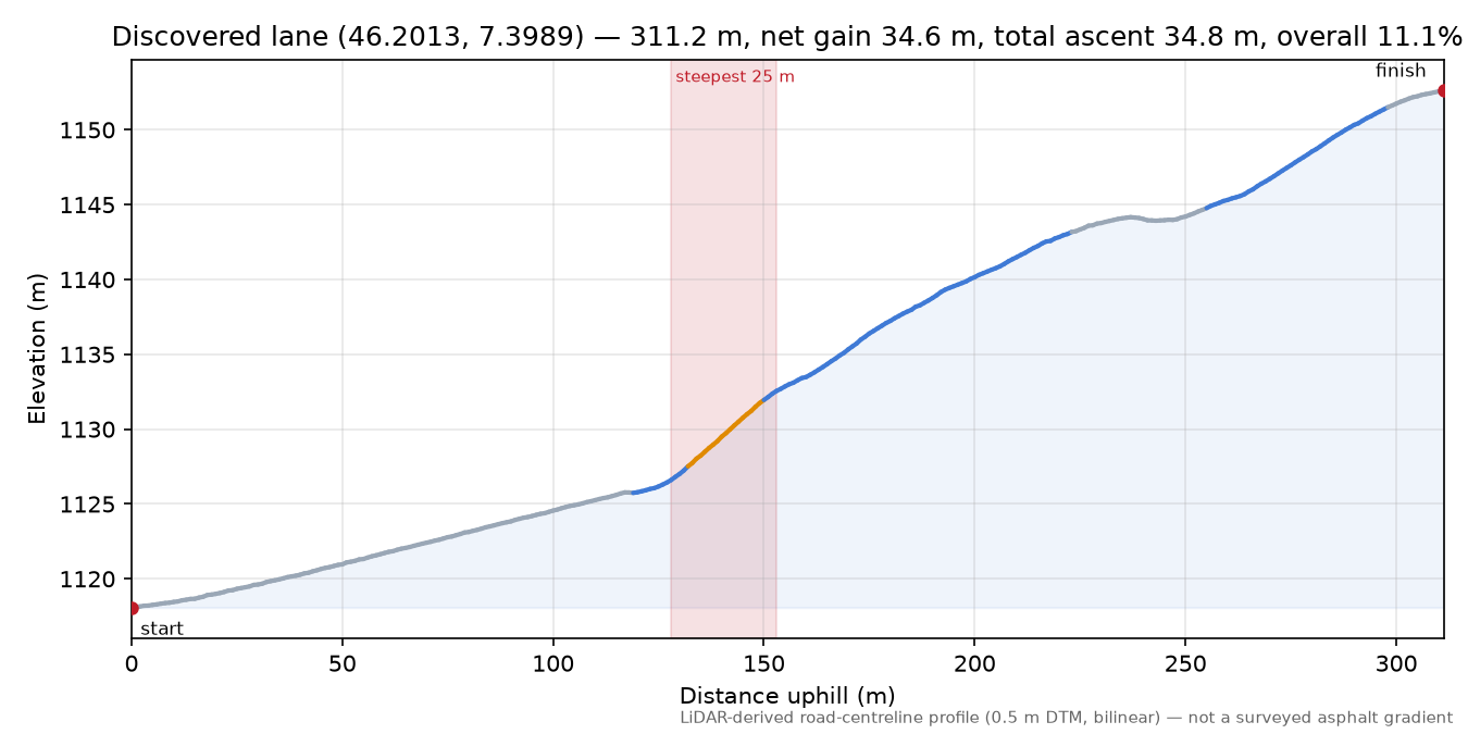 Discovered lane (46.2013, 7.3989) elevation profile