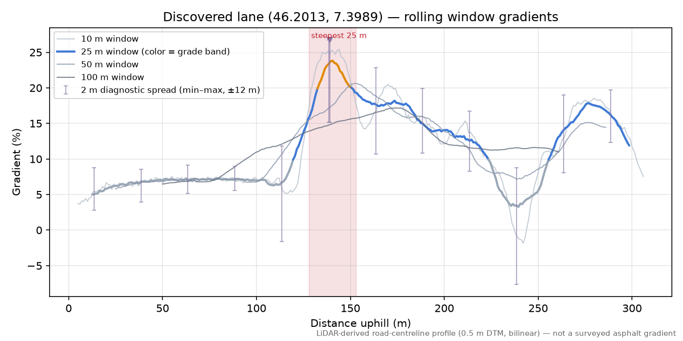 Discovered lane (46.2013, 7.3989) rolling gradient profile