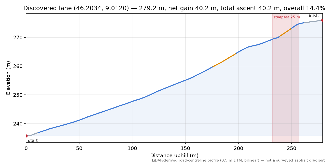 Discovered lane (46.2034, 9.0120) elevation profile