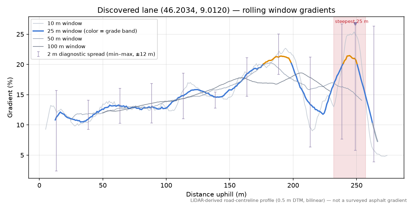 Discovered lane (46.2034, 9.0120) rolling gradient profile