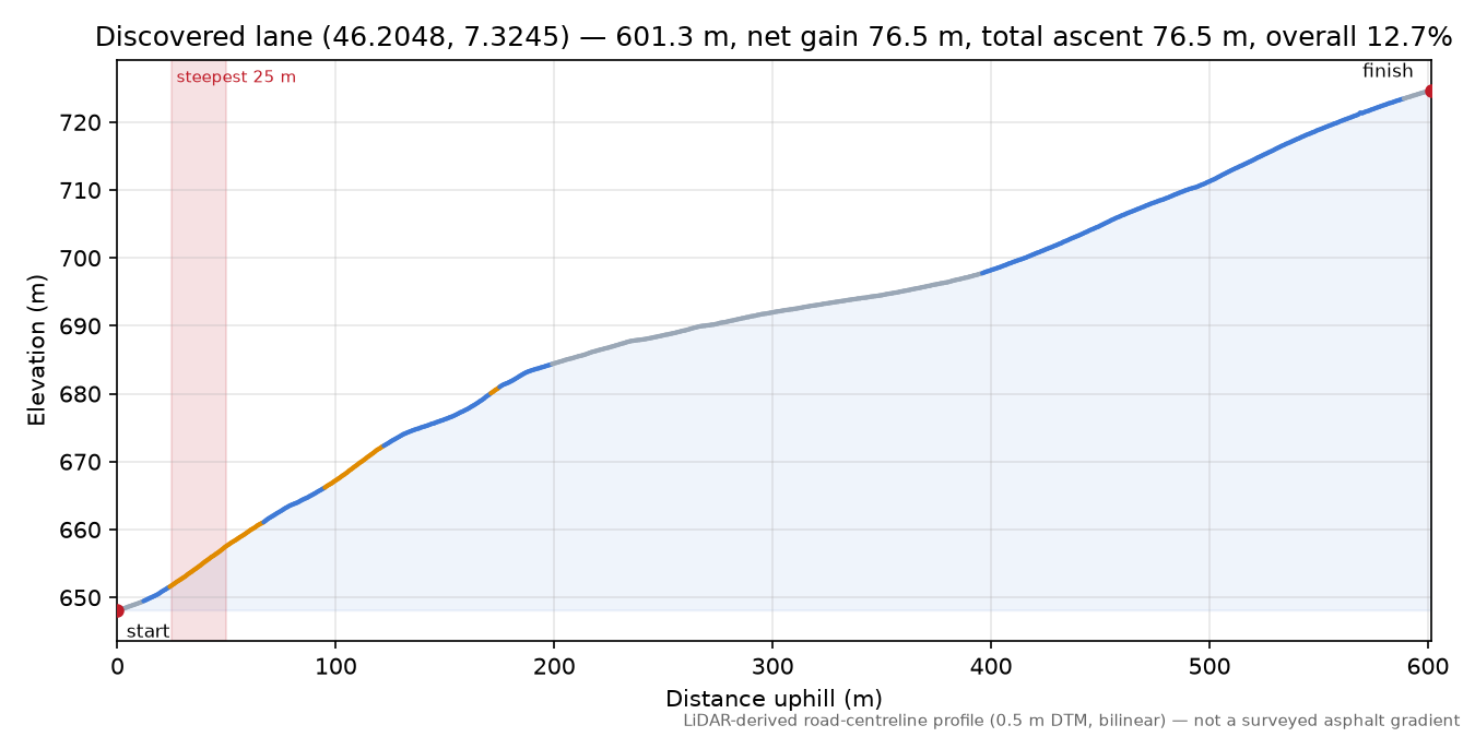 Discovered lane (46.2048, 7.3245) elevation profile