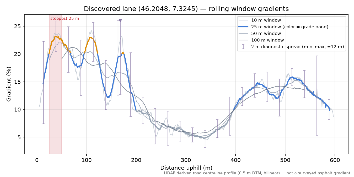 Discovered lane (46.2048, 7.3245) rolling gradient profile