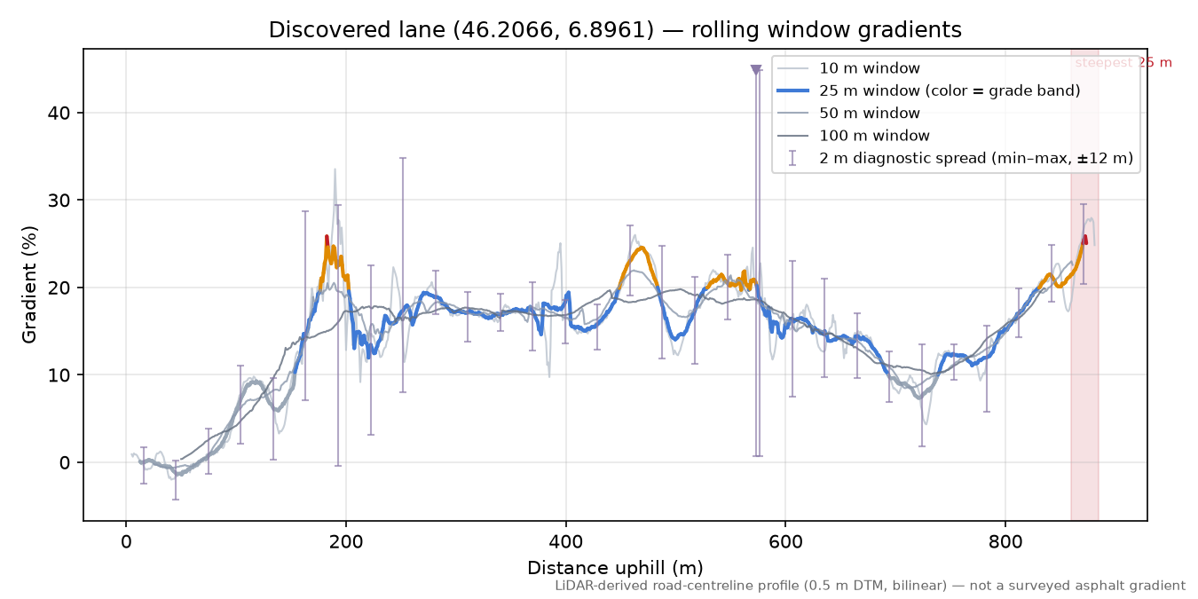Discovered lane (46.2066, 6.8961) rolling gradient profile
