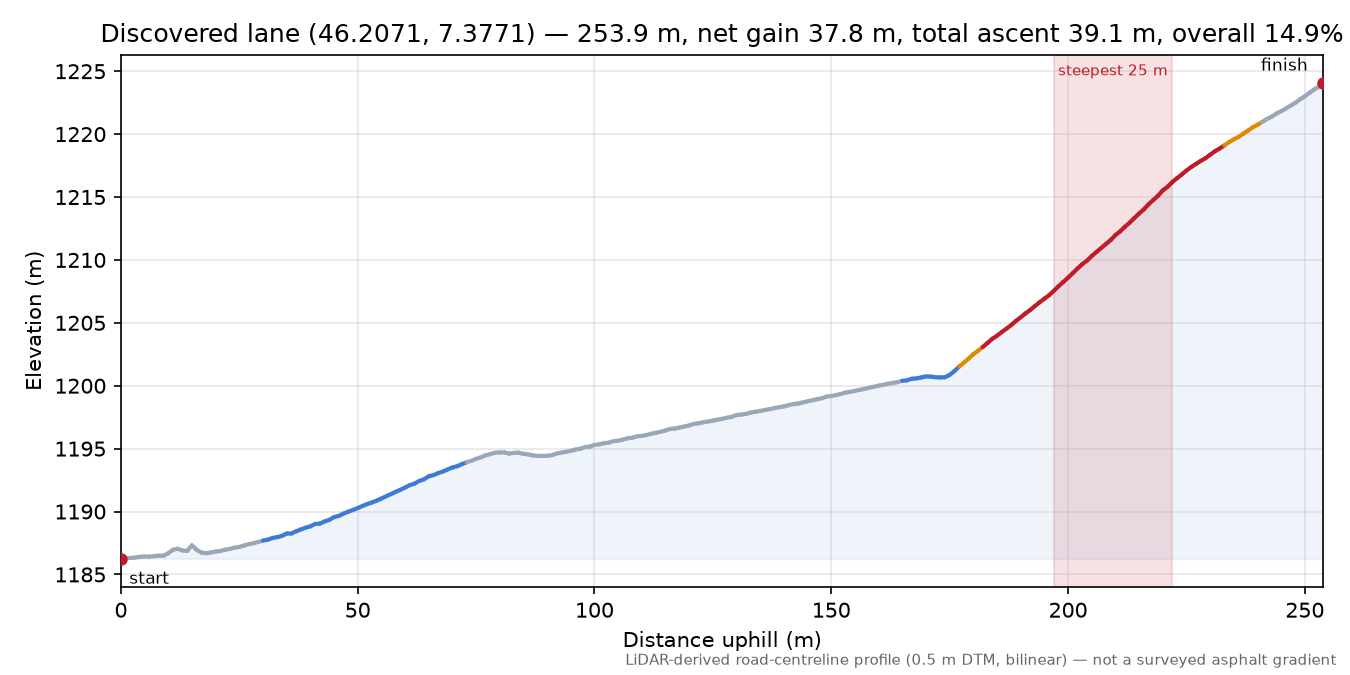 Discovered lane (46.2071, 7.3771) elevation profile