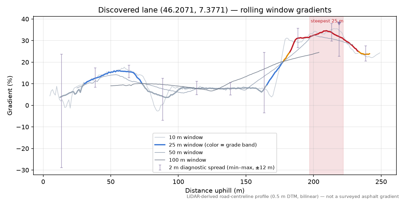 Discovered lane (46.2071, 7.3771) rolling gradient profile