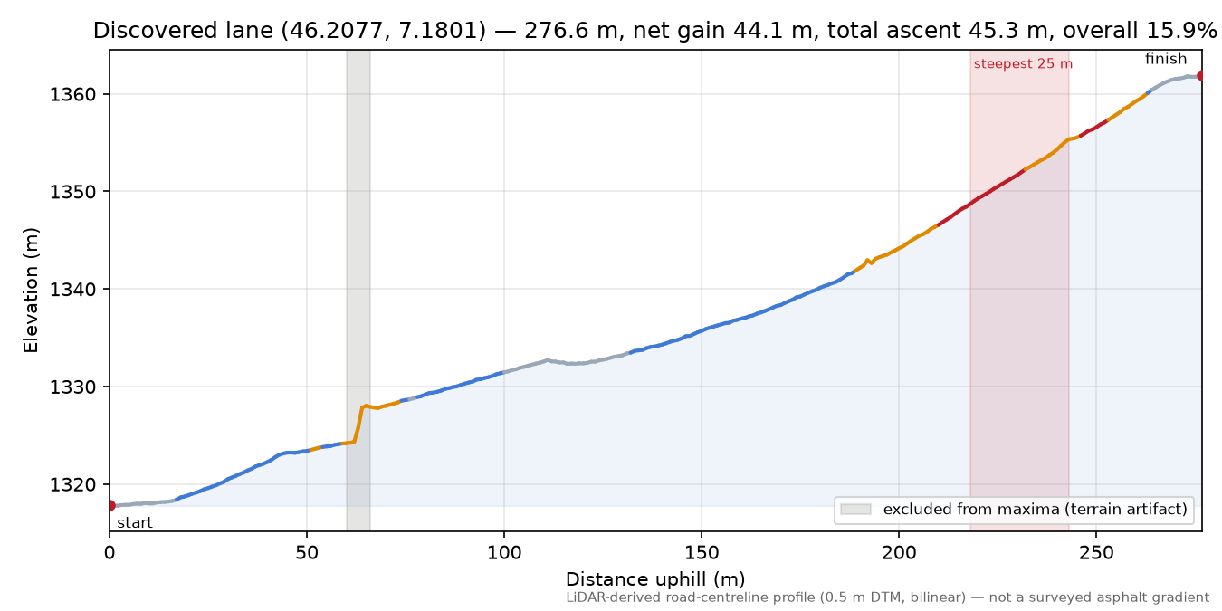 Discovered lane (46.2077, 7.1801) elevation profile