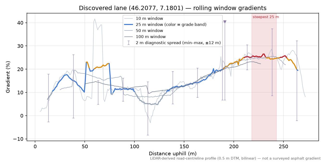 Discovered lane (46.2077, 7.1801) rolling gradient profile
