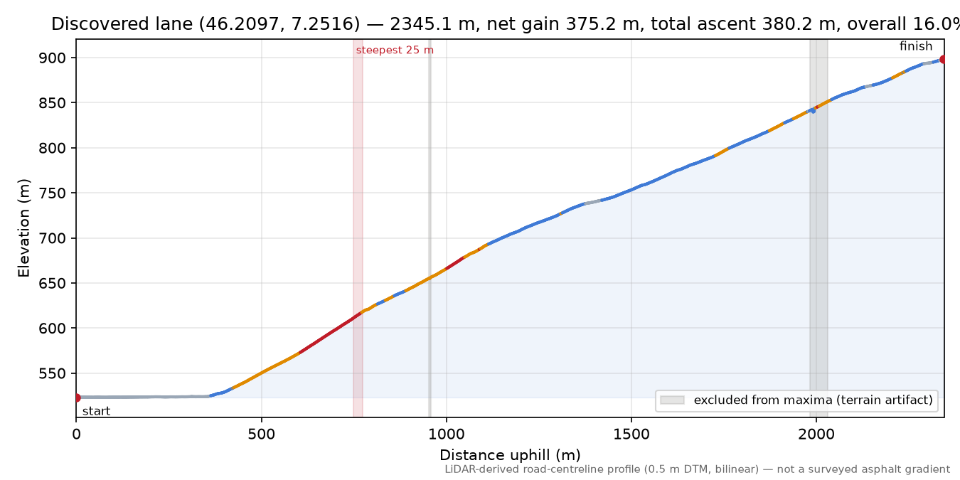 Discovered lane (46.2097, 7.2516) elevation profile