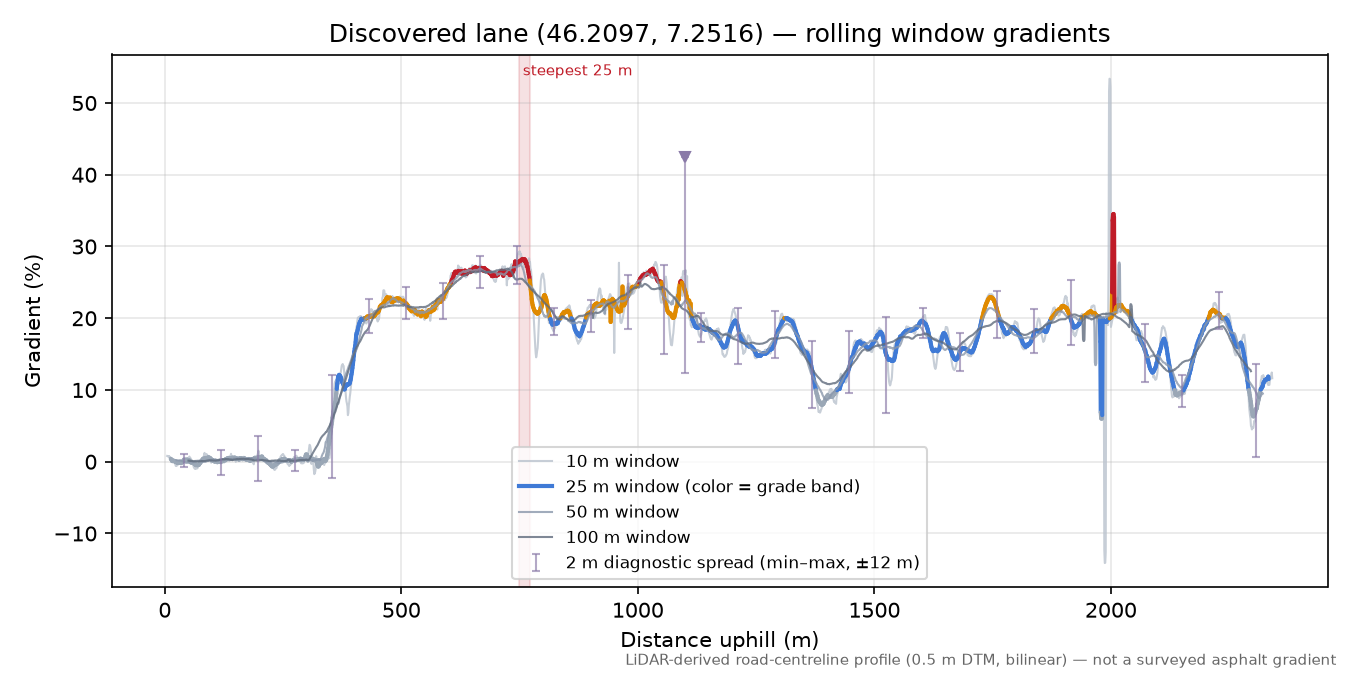 Discovered lane (46.2097, 7.2516) rolling gradient profile