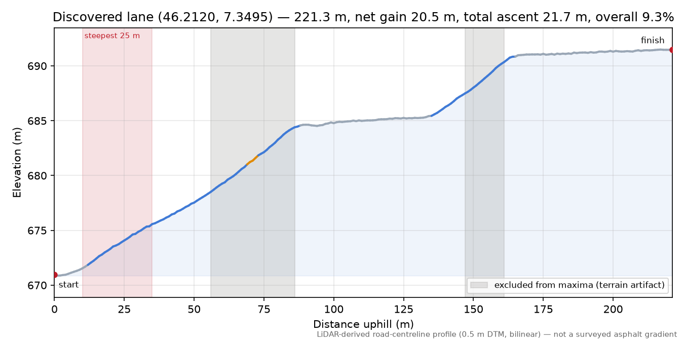 Discovered lane (46.2120, 7.3495) elevation profile