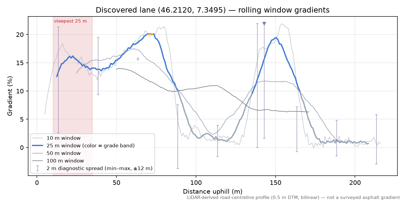 Discovered lane (46.2120, 7.3495) rolling gradient profile