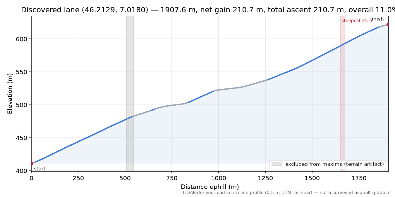 Discovered lane (46.2129, 7.0180) elevation profile