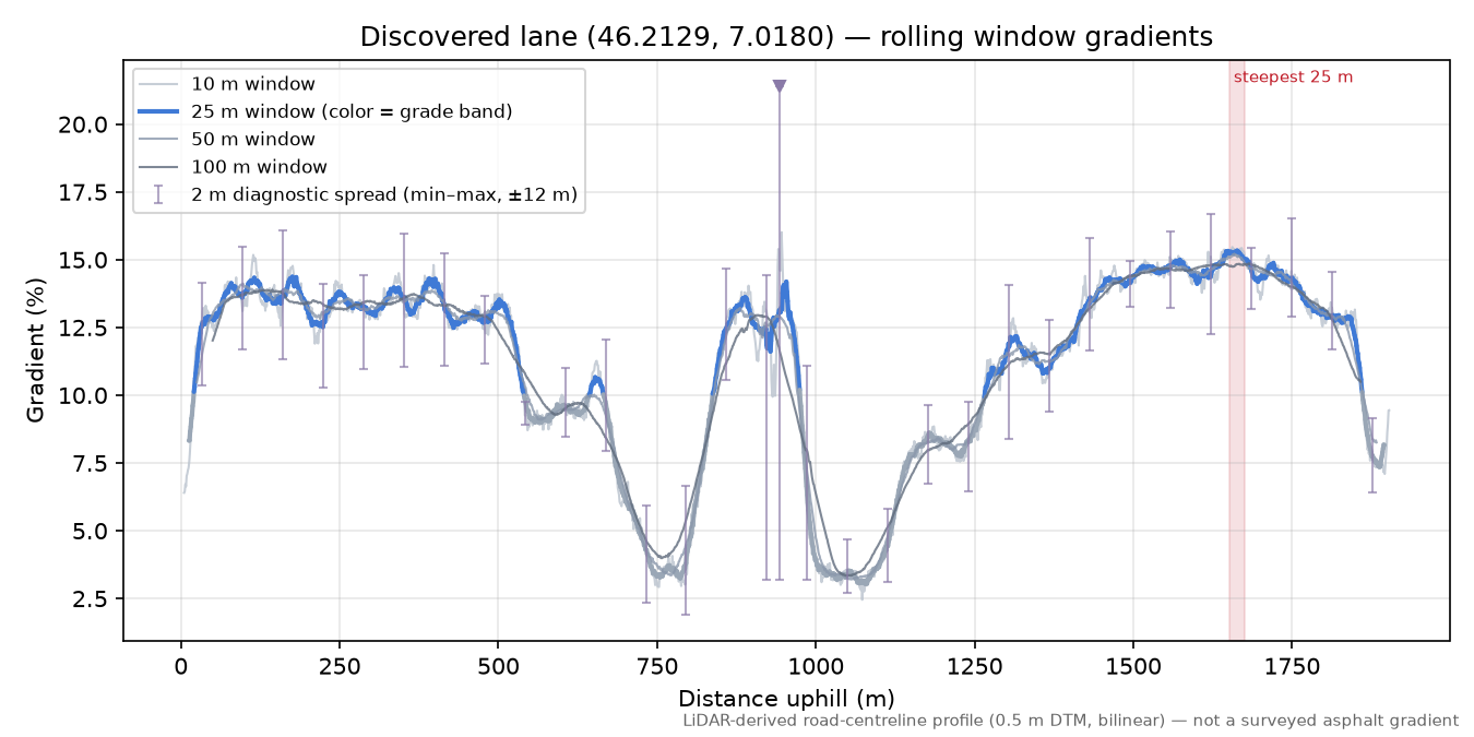 Discovered lane (46.2129, 7.0180) rolling gradient profile