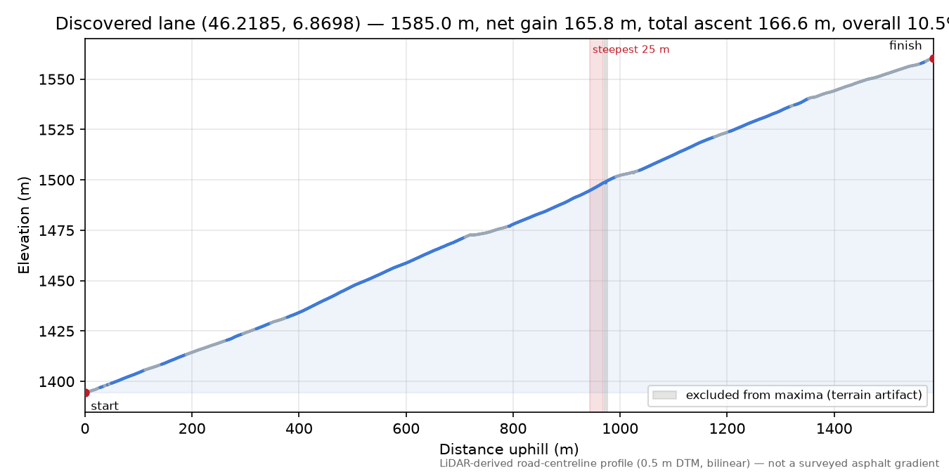 Discovered lane (46.2185, 6.8698) elevation profile