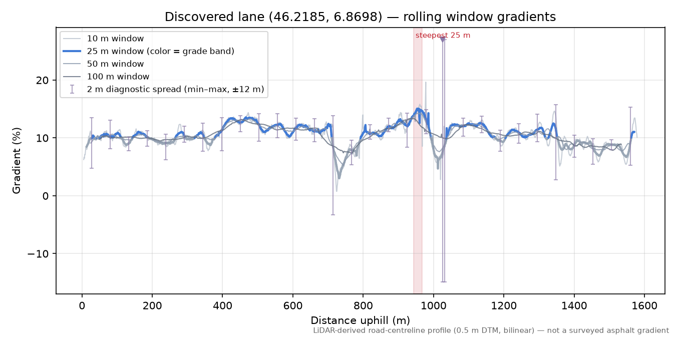 Discovered lane (46.2185, 6.8698) rolling gradient profile