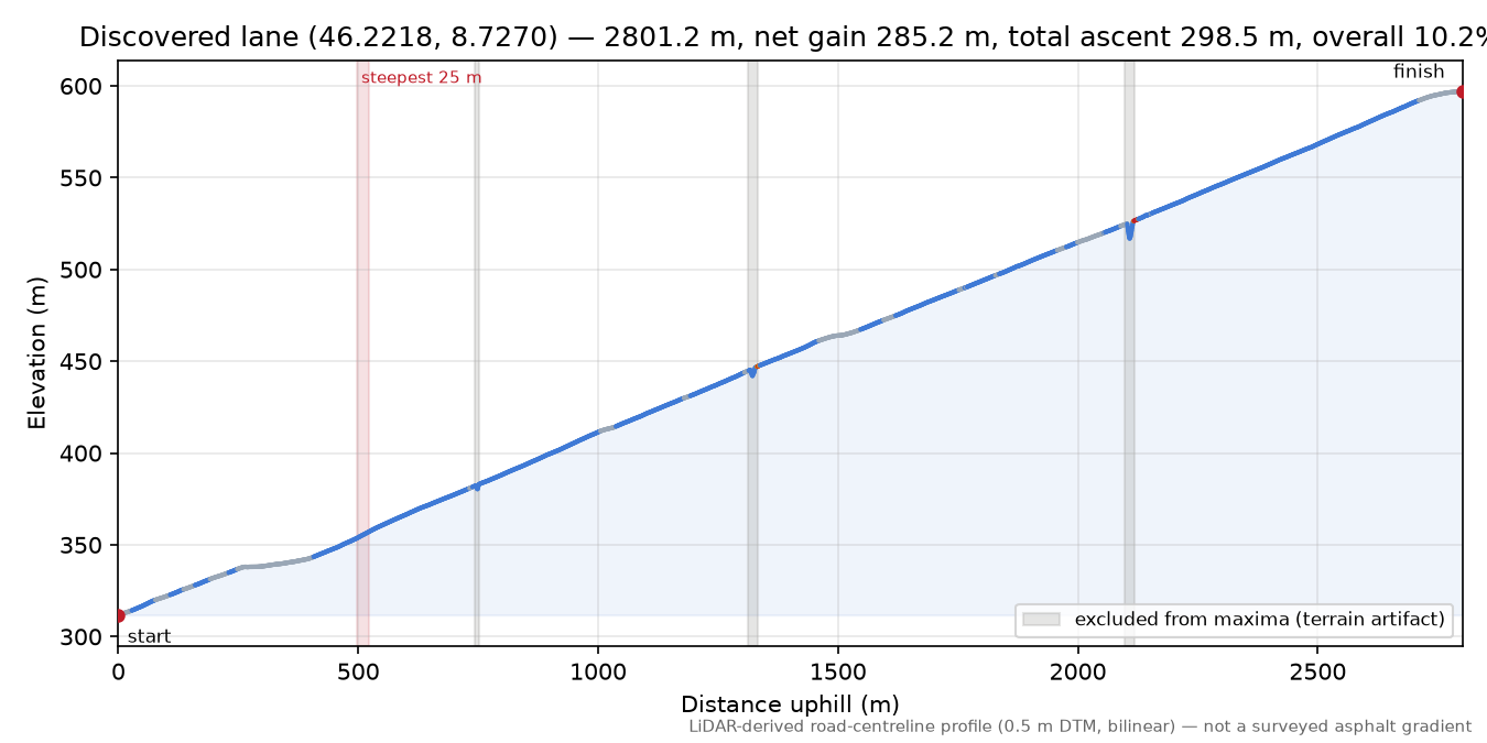 Discovered lane (46.2218, 8.7270) elevation profile