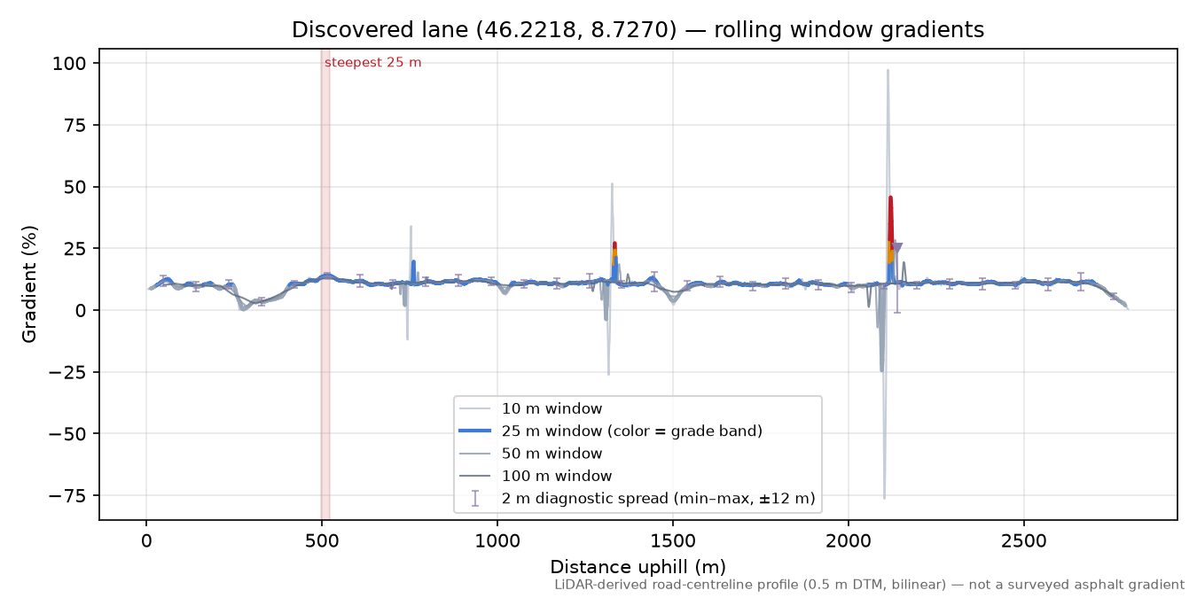 Discovered lane (46.2218, 8.7270) rolling gradient profile