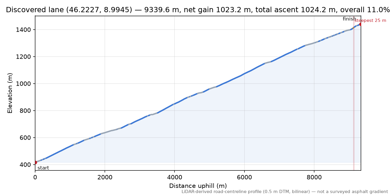 Discovered lane (46.2227, 8.9945) elevation profile