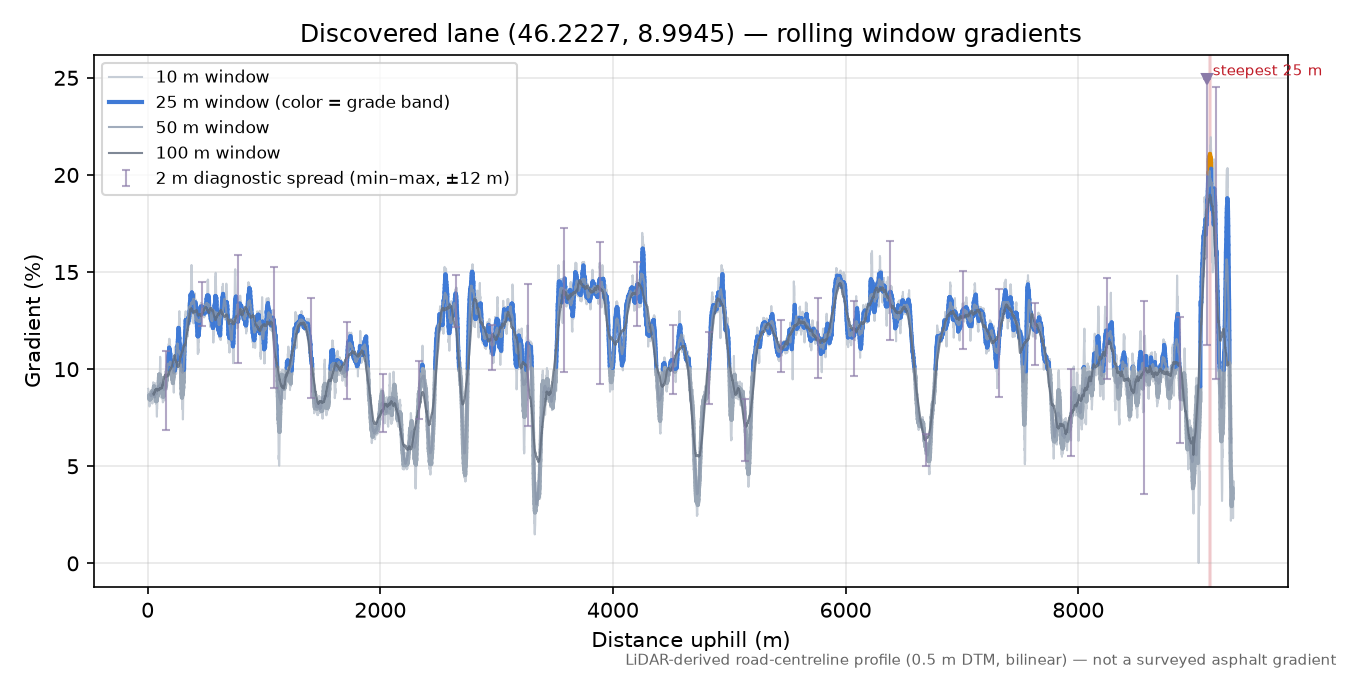 Discovered lane (46.2227, 8.9945) rolling gradient profile