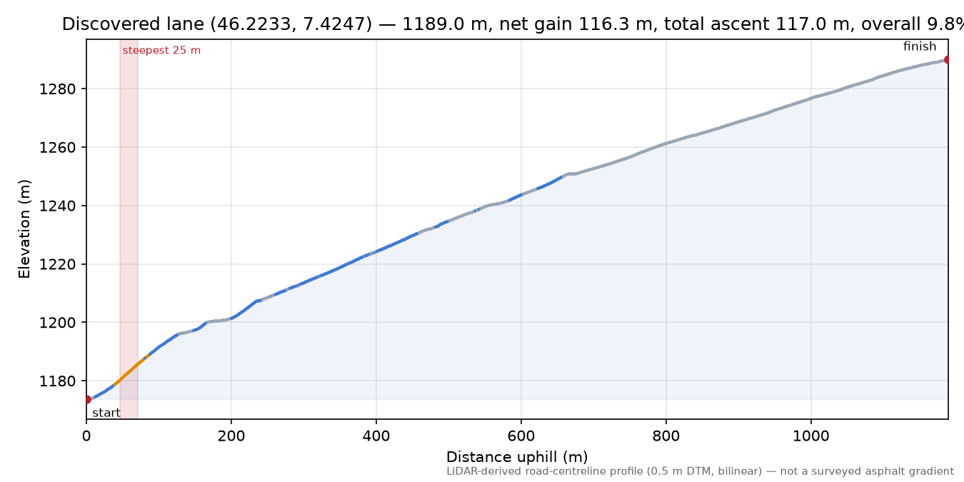 Discovered lane (46.2233, 7.4247) elevation profile