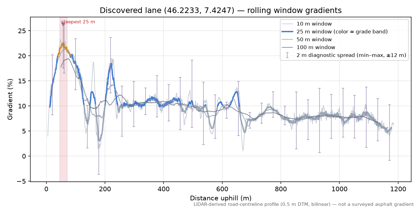 Discovered lane (46.2233, 7.4247) rolling gradient profile