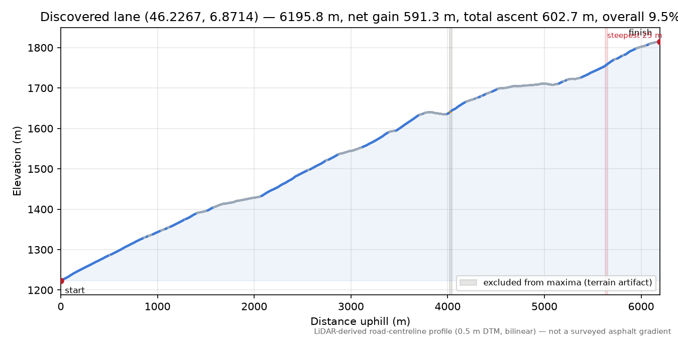 Discovered lane (46.2267, 6.8714) elevation profile