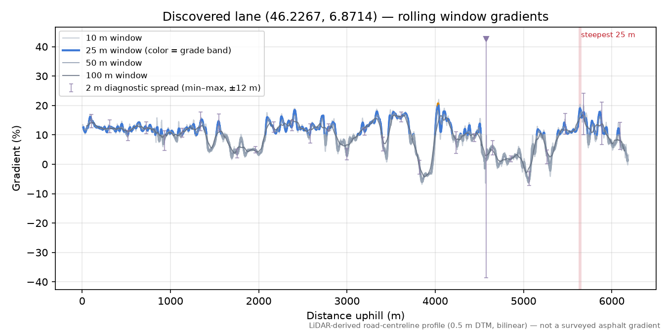Discovered lane (46.2267, 6.8714) rolling gradient profile