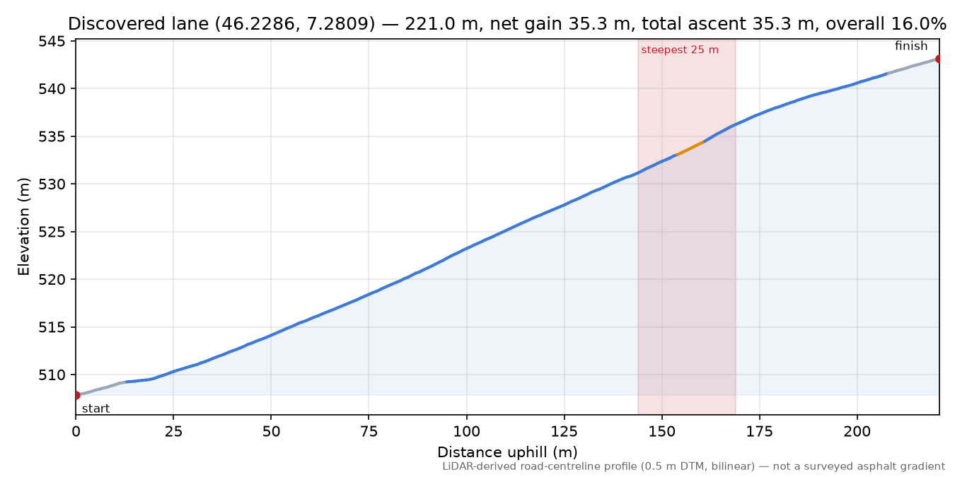 Discovered lane (46.2286, 7.2809) elevation profile