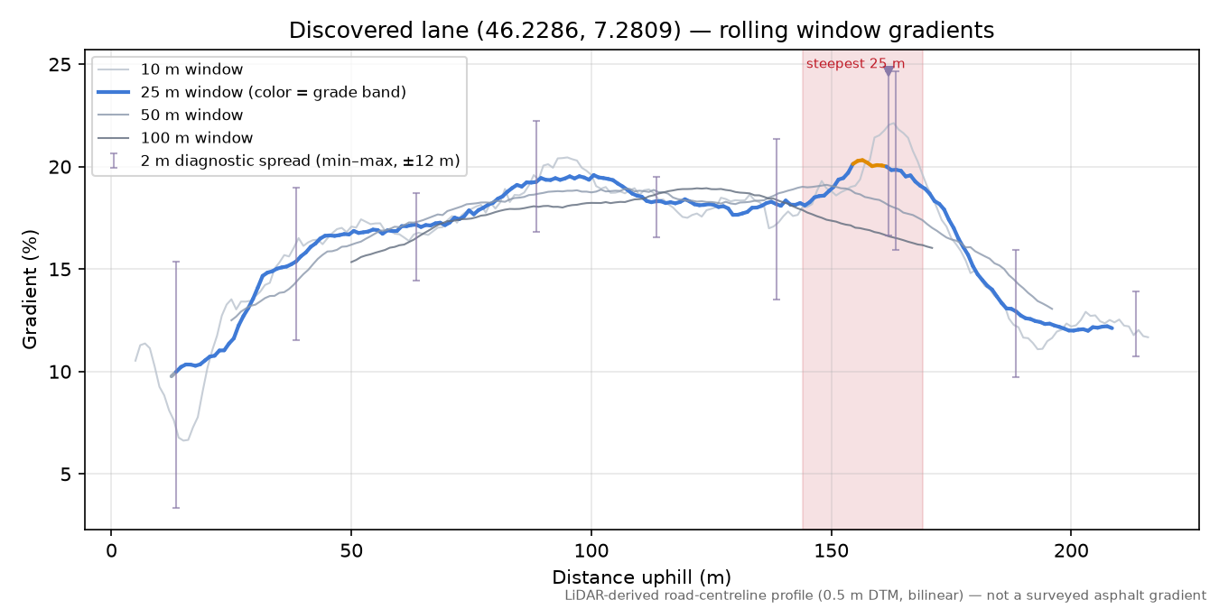 Discovered lane (46.2286, 7.2809) rolling gradient profile