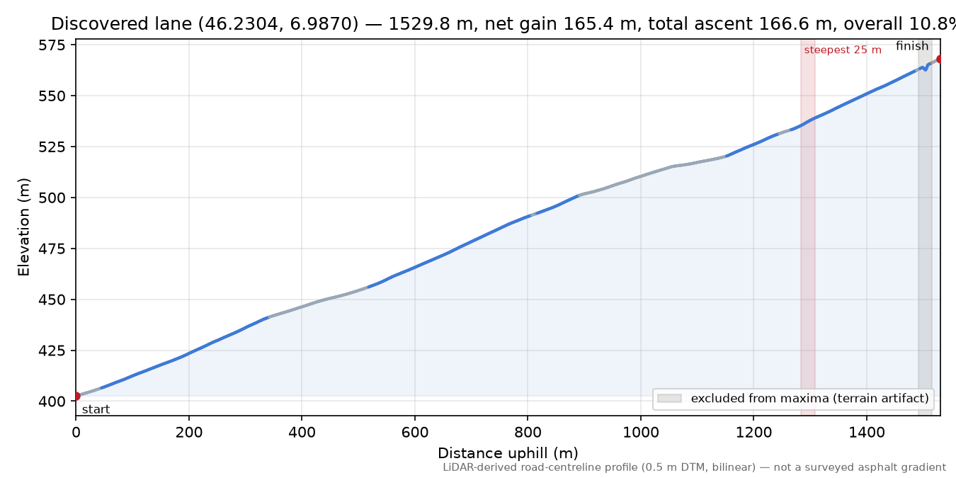 Discovered lane (46.2304, 6.9870) elevation profile