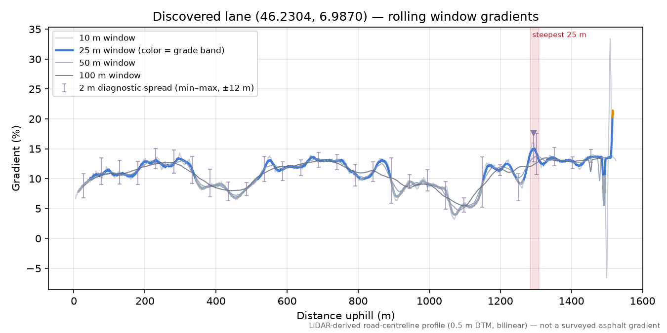 Discovered lane (46.2304, 6.9870) rolling gradient profile