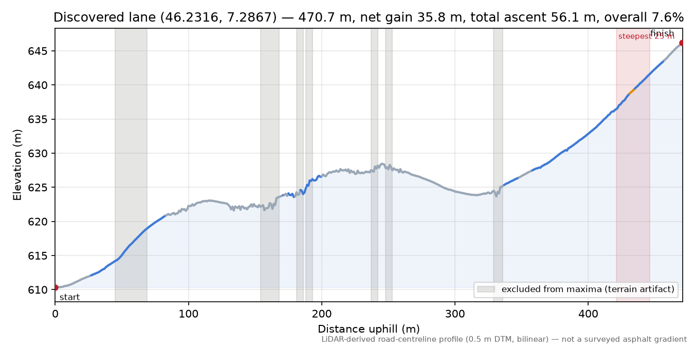 Discovered lane (46.2316, 7.2867) elevation profile