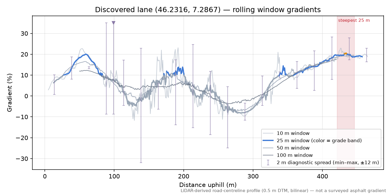 Discovered lane (46.2316, 7.2867) rolling gradient profile