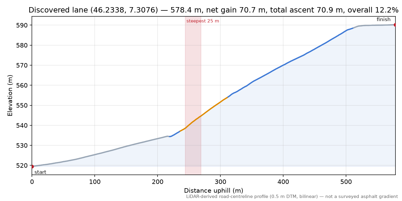 Discovered lane (46.2338, 7.3076) elevation profile