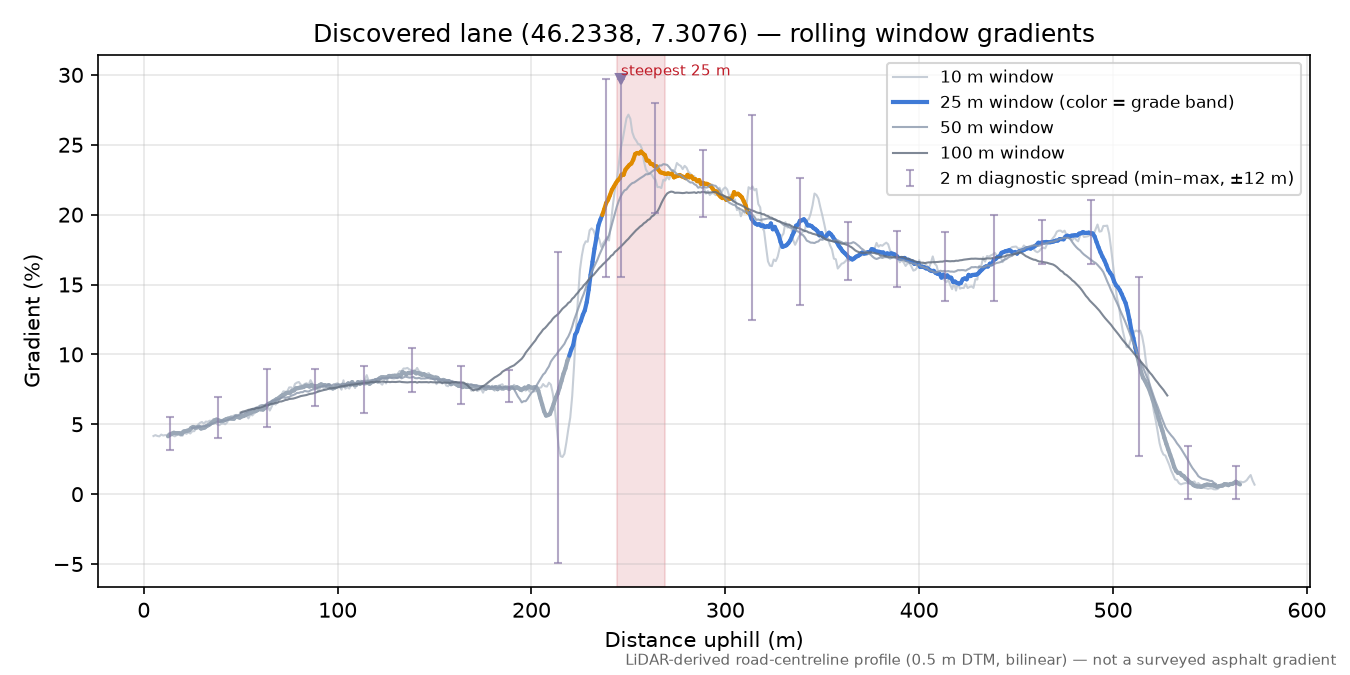 Discovered lane (46.2338, 7.3076) rolling gradient profile