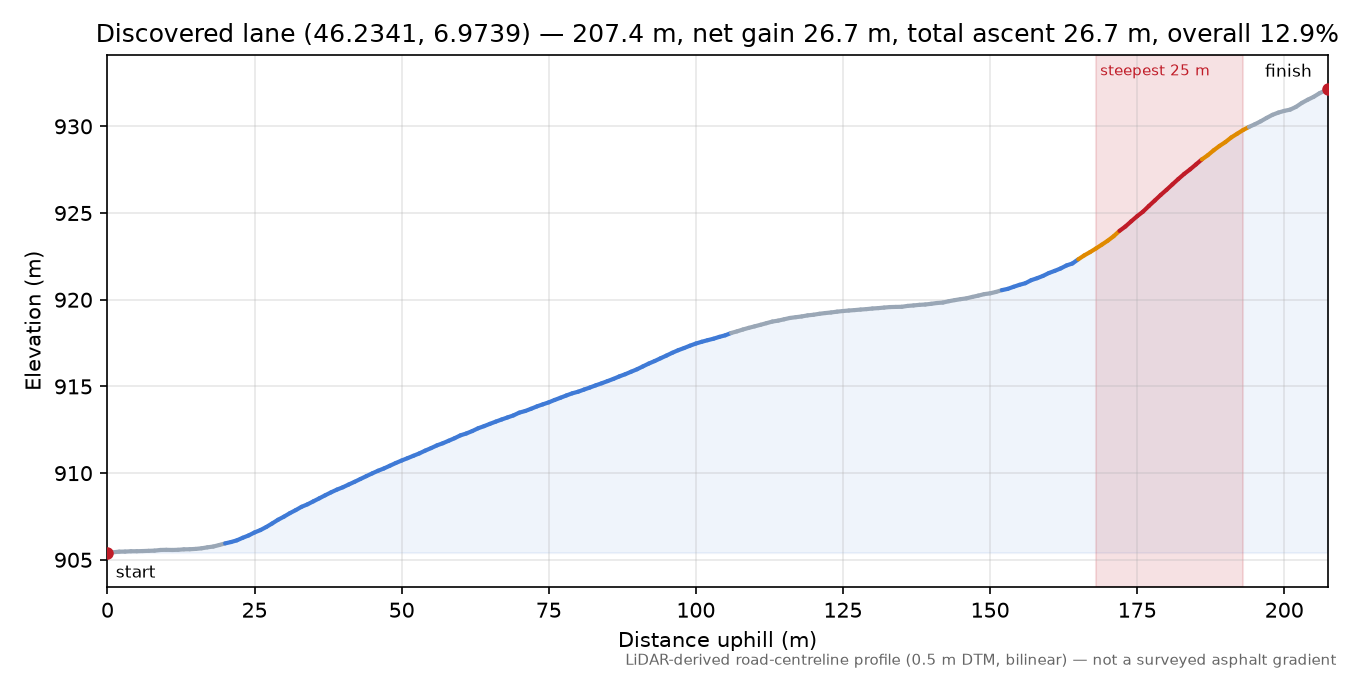 Discovered lane (46.2341, 6.9739) elevation profile