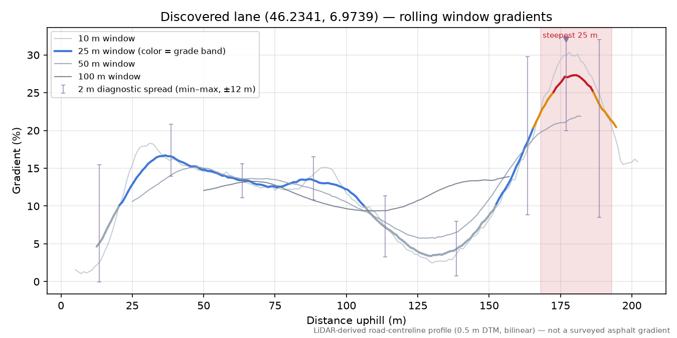 Discovered lane (46.2341, 6.9739) rolling gradient profile