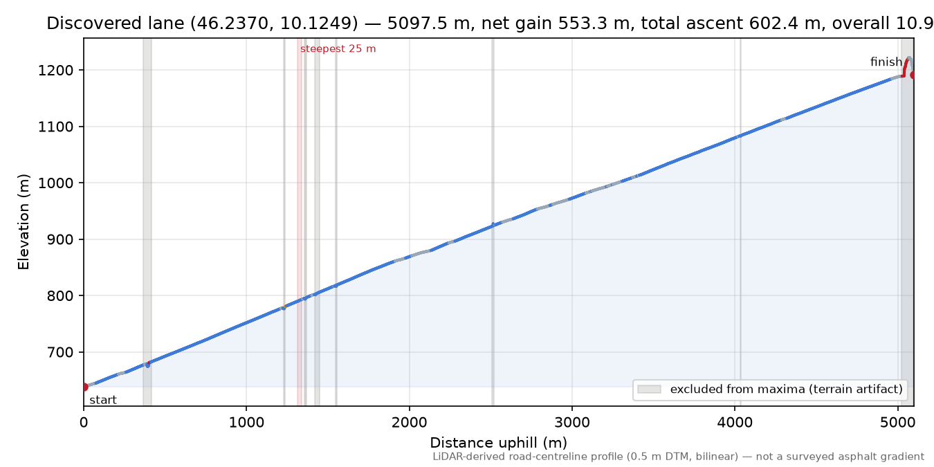 Discovered lane (46.2370, 10.1249) elevation profile