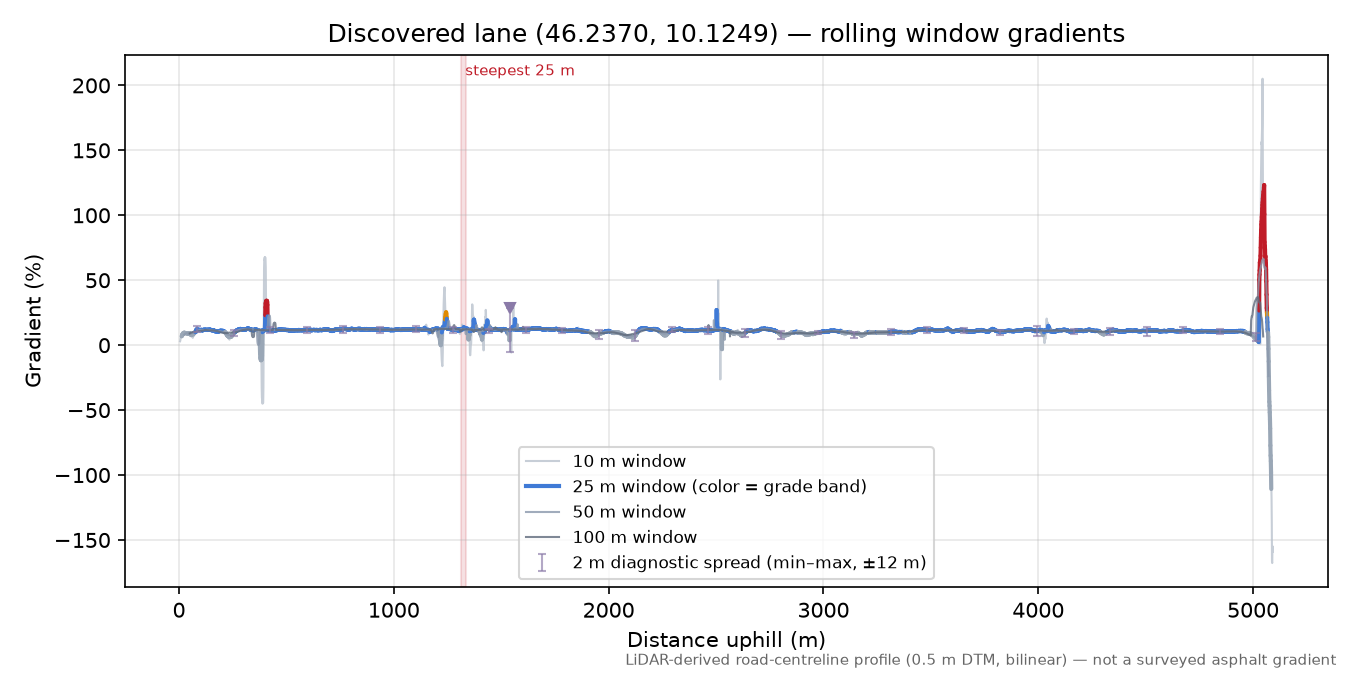 Discovered lane (46.2370, 10.1249) rolling gradient profile