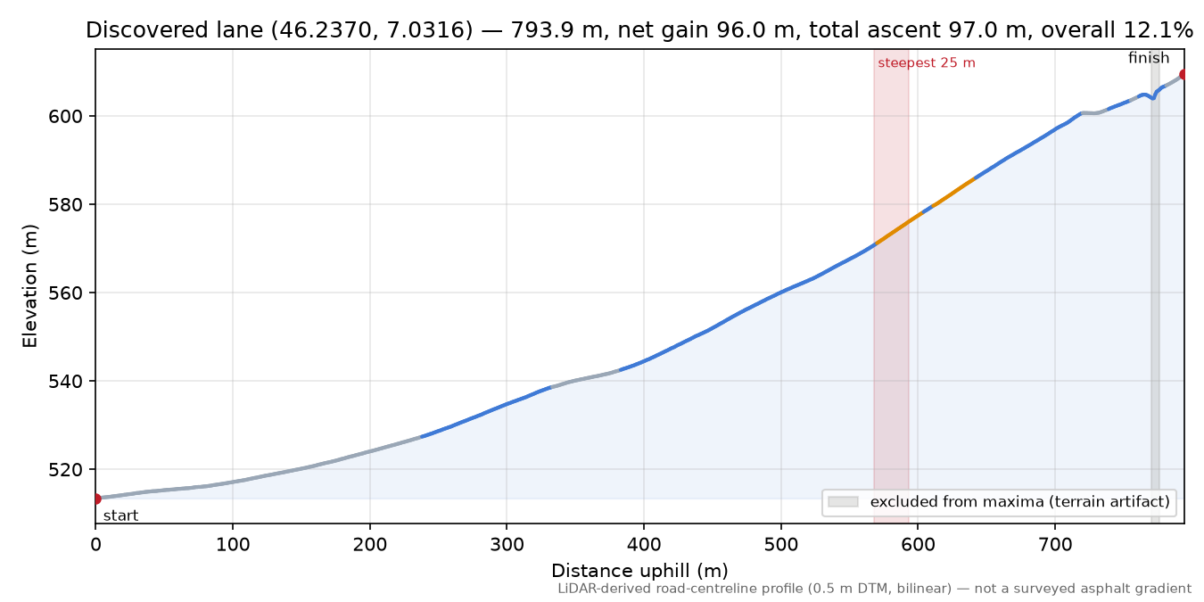 Discovered lane (46.2370, 7.0316) elevation profile
