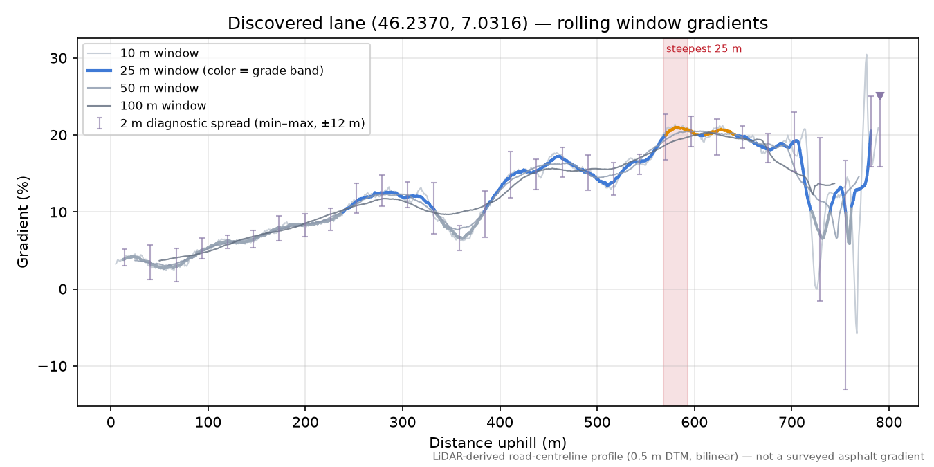 Discovered lane (46.2370, 7.0316) rolling gradient profile
